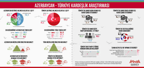 Azerbaycanlıların Türkiye tercihleri araştırıldı: Galatasaray destekleniyor, kebap seviliyor 