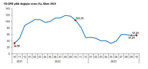 TÜİK: Yurt dışı üretici enflasyonu, ekimde yıllık yüzde 57,25 oldu