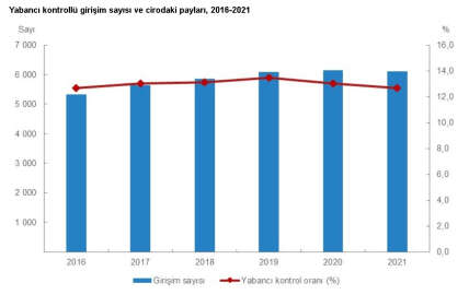 TÜİK: 2021 yılında yabancı kontrollü girişim sayısı 6 bin 111 oldu