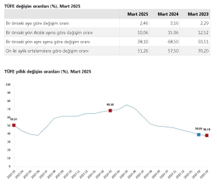 TÜİK, mart ayı enflasyon verilerini açıkladı