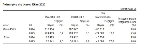 TÜİK: İhracat yüzde 2, ithalat yüzde 7,2 arttı