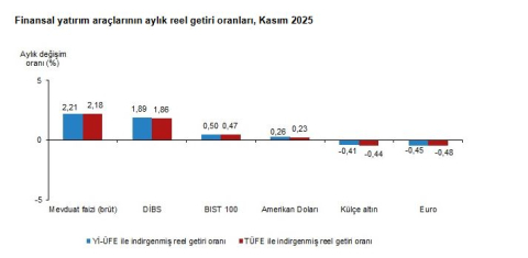 TÜİK: Aylık en yüksek reel getiri mevduat faizinde oldu