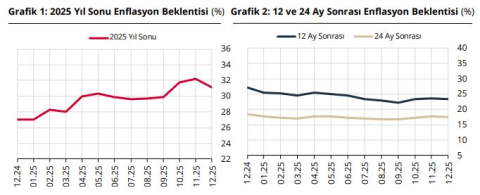 TCMB, piyasa katılımcılarının enflasyon beklentilerini açıkladı