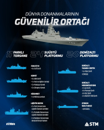 STM, 11 farklı tersanede 44 savaş gemisinin inşasında rol aldı