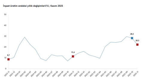 TÜİK: İnşaat üretimi yıllık yüzde 22,3 arttı