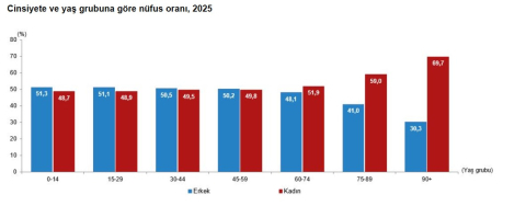 Türkiye nüfusunun yüzde yüzde 49,98'ini kadınlar oluşturuyor