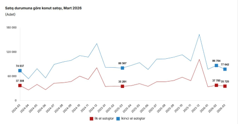 TÜİK: Martta sıfır konut satışı arttı, ikinci el konut satışı azaldı