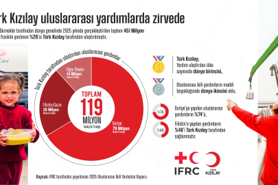 ‘Gazze’ye ulaştırılan yardımların yüzde 48’i Türk Kızılay’dan’