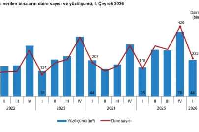 TÜİK: Yapı ruhsatı verilen binaların yüz ölçümü yüzde 26,1 arttı