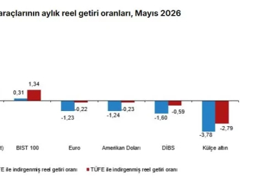 Aylık en yüksek reel getiri mevduat faizinde oldu